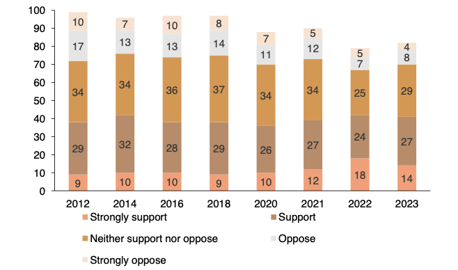 Fig 3 showing the attitude towards nuclear energy in the UK (% of respondents)
